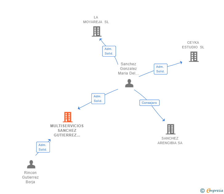 Vinculaciones societarias de MULTISERVICIOS SANCHEZ GUTIERREZ SL