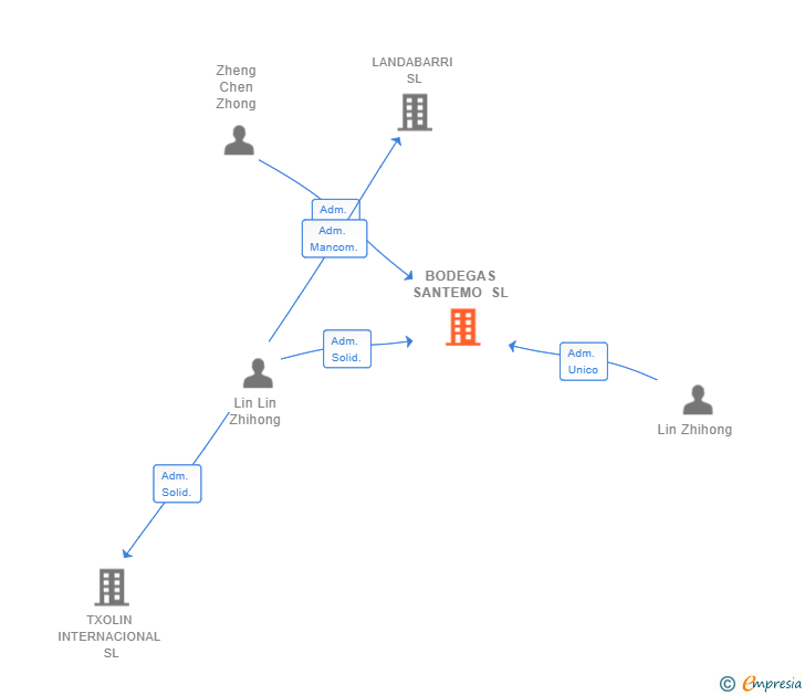 Vinculaciones societarias de BODEGAS SANTEMO SL