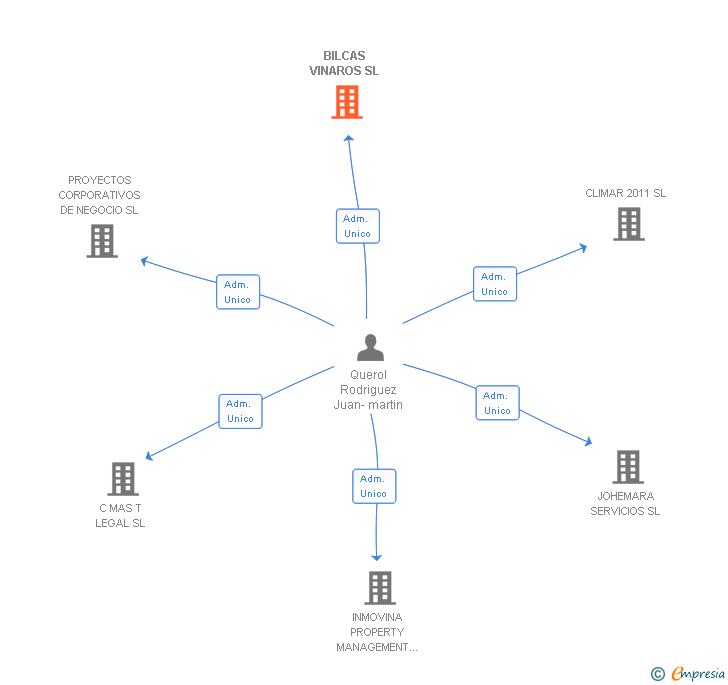 Vinculaciones societarias de BILCAS VINAROS SL
