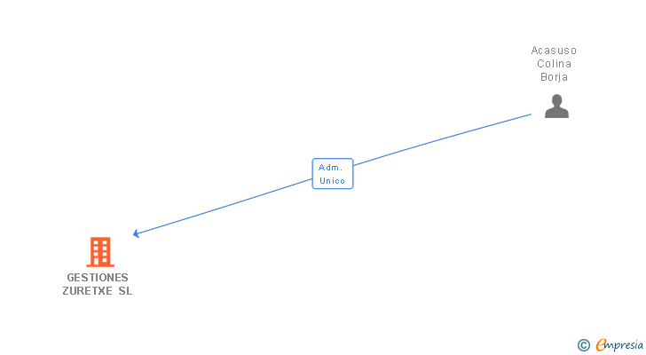 Vinculaciones societarias de GESTIONES ZURETXE SL
