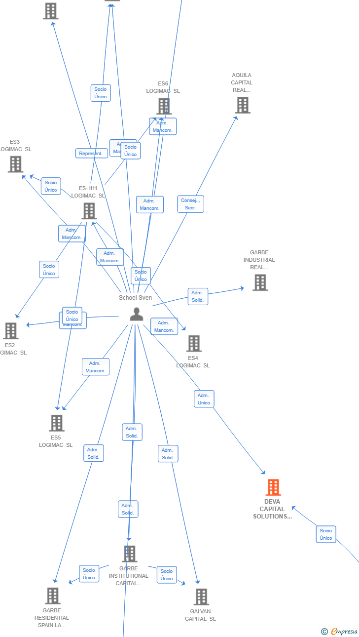 Vinculaciones societarias de DEVA CAPITAL SOLUTIONS SL