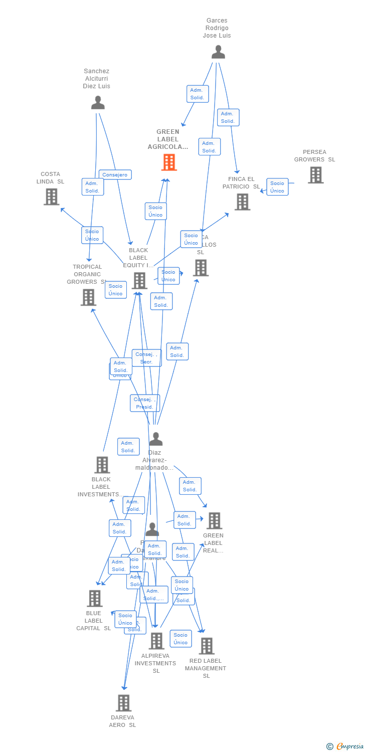 Vinculaciones societarias de GREEN LABEL AGRICOLA SL