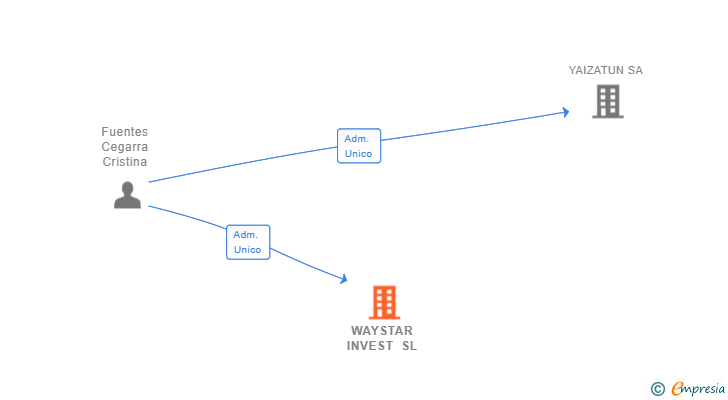 Vinculaciones societarias de WAYSTAR INVEST SL