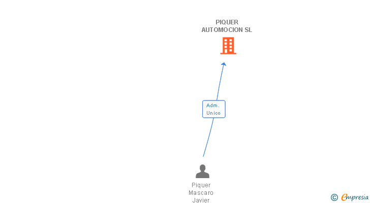 Vinculaciones societarias de PIQUER AUTOMOCION SL
