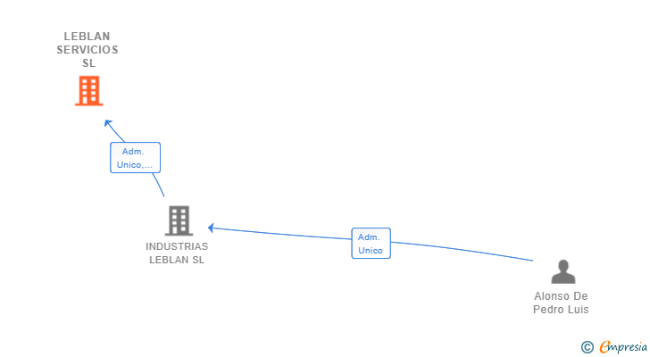 Vinculaciones societarias de LEBLAN SERVICIOS SL