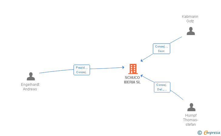Vinculaciones societarias de SCHUCO IBERIA SL