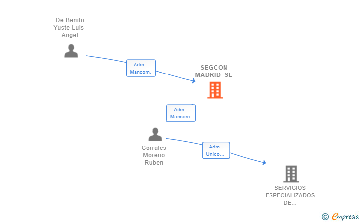 Vinculaciones societarias de SEGCON MADRID SL
