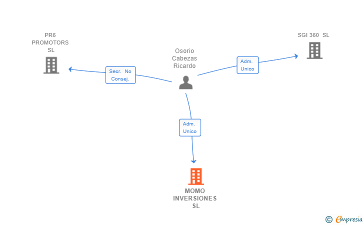 Vinculaciones societarias de MOMO INVERSIONES SL