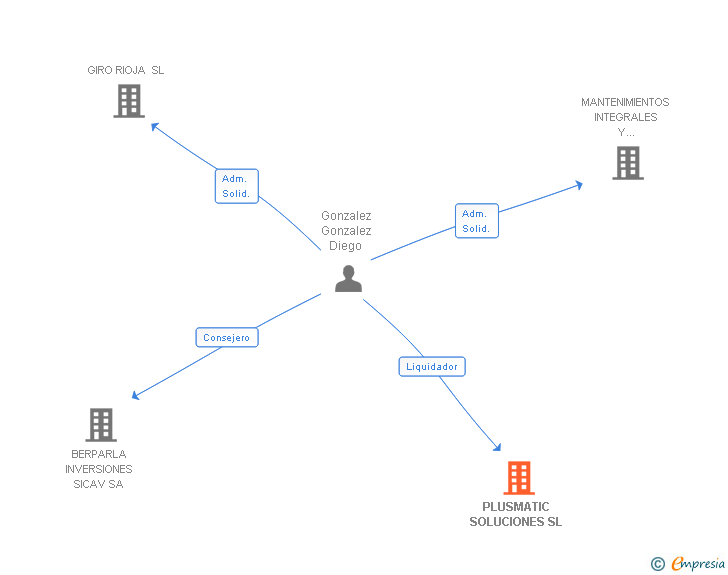 Vinculaciones societarias de PLUSMATIC SOLUCIONES SL