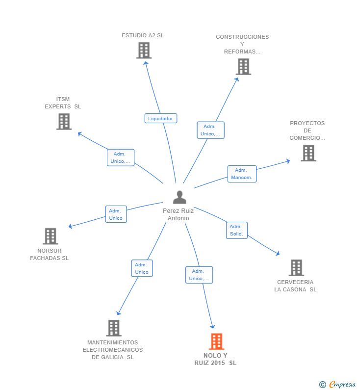 Vinculaciones societarias de NOLO Y RUIZ 2015 SL