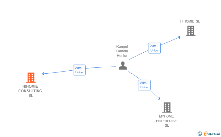 Vinculaciones societarias de HIHOMIE CONSULTING SL