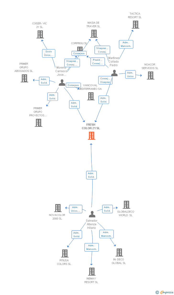 Vinculaciones societarias de FRESH COLOR 21 SL