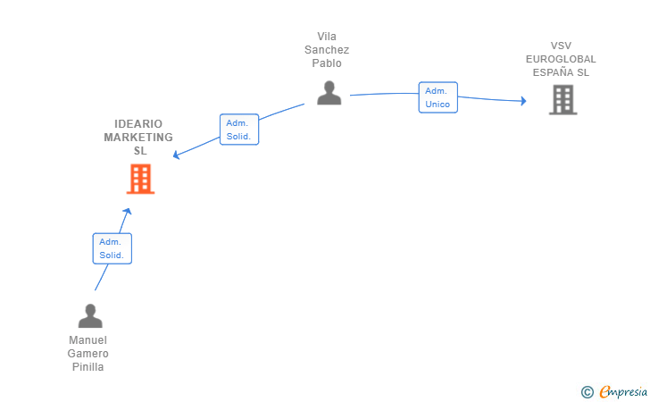 Vinculaciones societarias de IDEARIO MARKETING SL