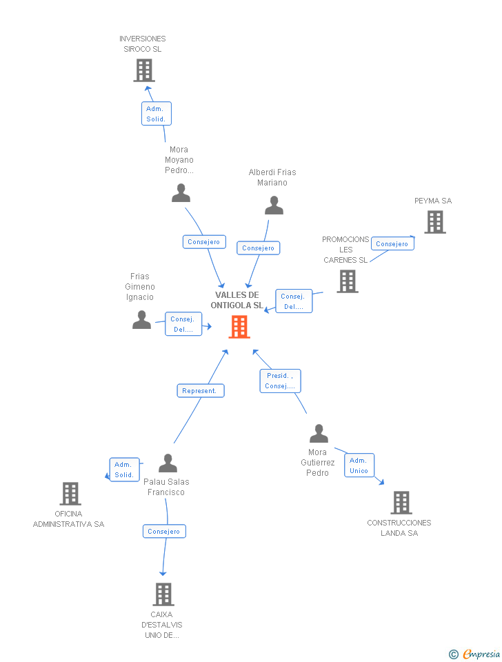 Vinculaciones societarias de VALLES DE ONTIGOLA SL