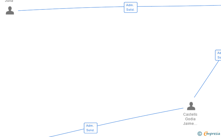 Vinculaciones societarias de RAMADERA PEREROLES SL