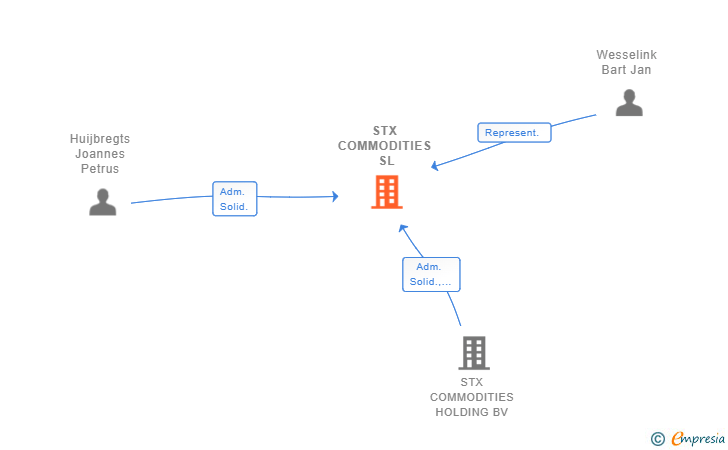 Vinculaciones societarias de STX COMMODITIES SL