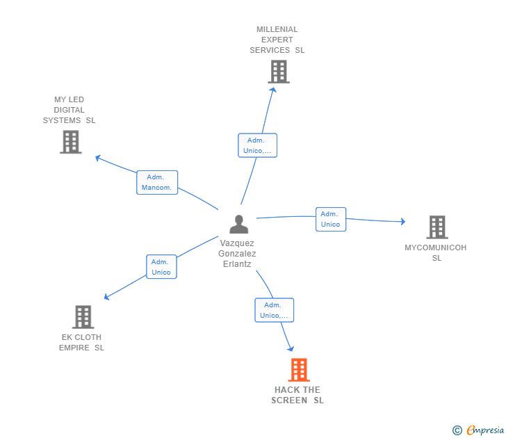 Vinculaciones societarias de HACK THE SCREEN SL