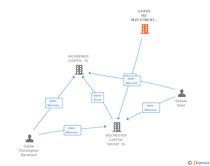Vinculaciones societarias de GARBE IRE INVESTMENT GMBH