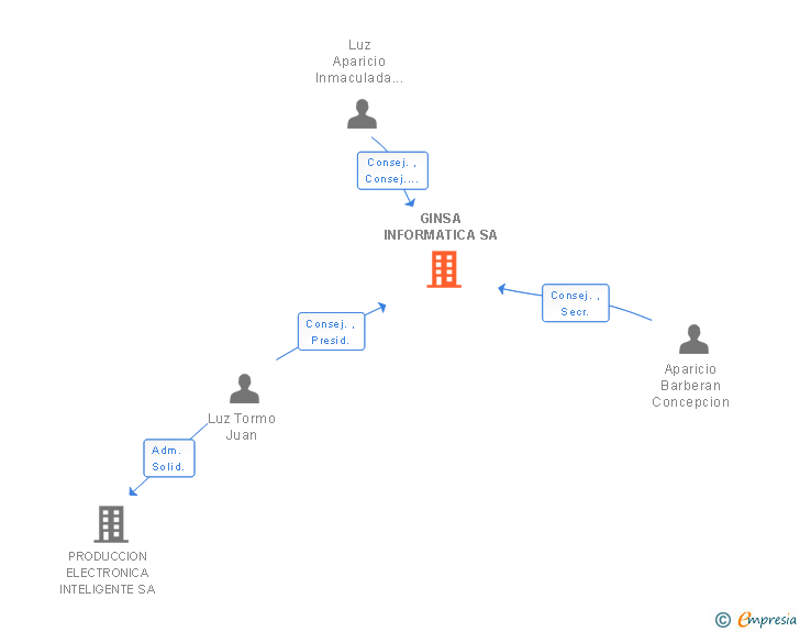 Vinculaciones societarias de GINSA INFORMATICA SA