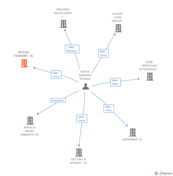 Vinculaciones societarias de ROSSO FIORANO SL