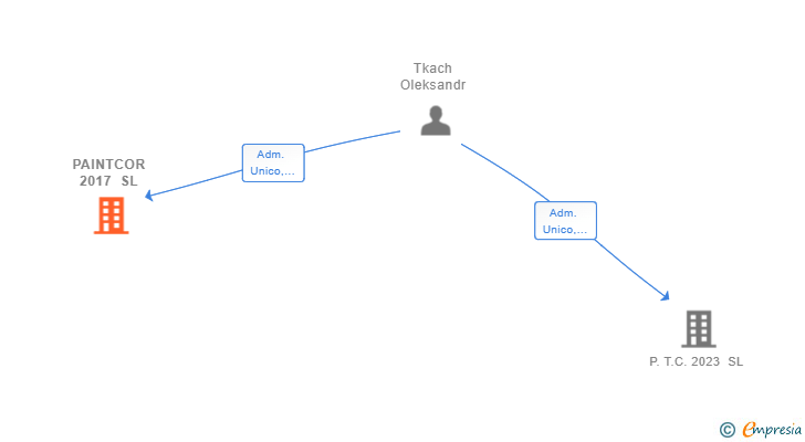 Vinculaciones societarias de PAINTCOR 2017 SL