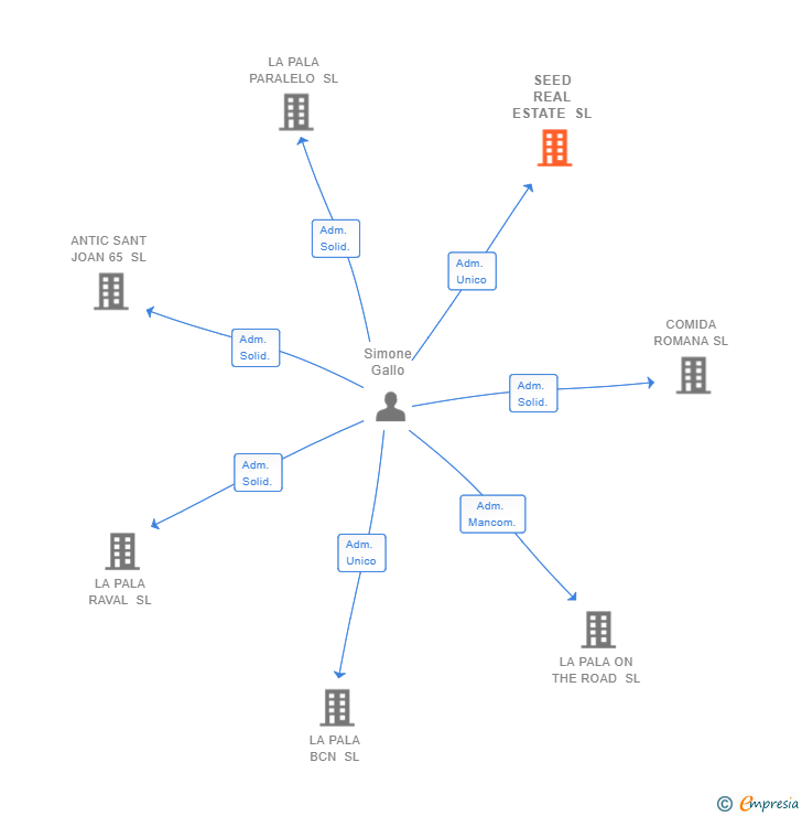 Vinculaciones societarias de SEED REAL ESTATE SL