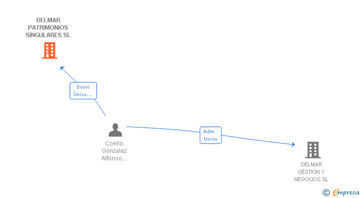 Vinculaciones societarias de DELMAR PATRIMONIOS SINGULARES SL