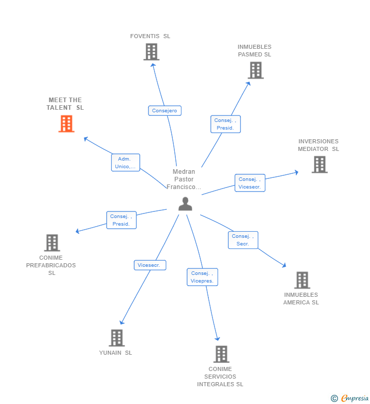 Vinculaciones societarias de MEET THE TALENT SL