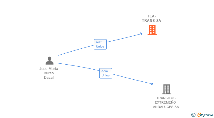 Vinculaciones societarias de TEA-TRANS SA