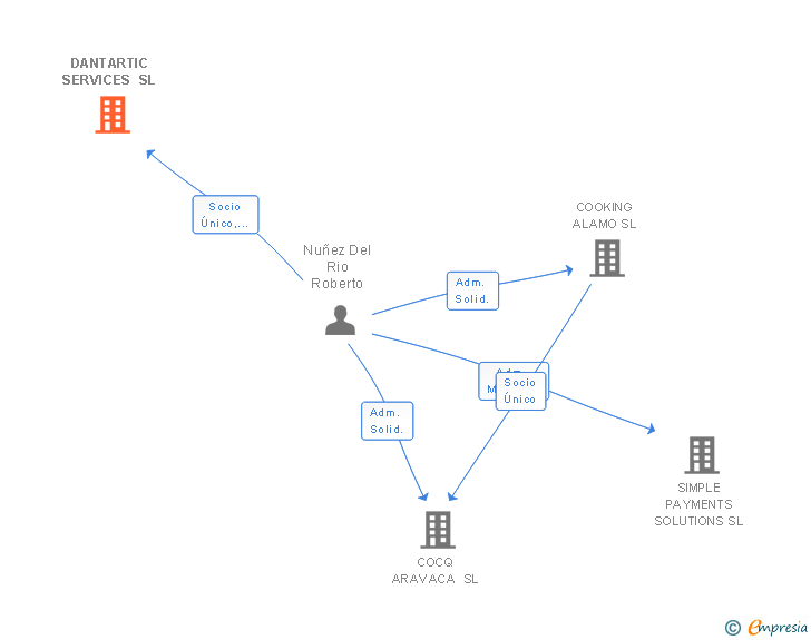 Vinculaciones societarias de DANTARTIC SERVICES SL