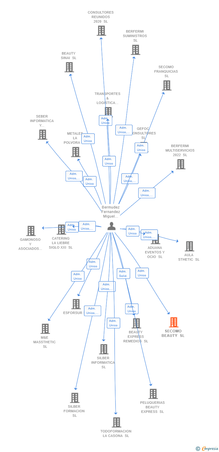 Vinculaciones societarias de SECOMO BEAUTY SL