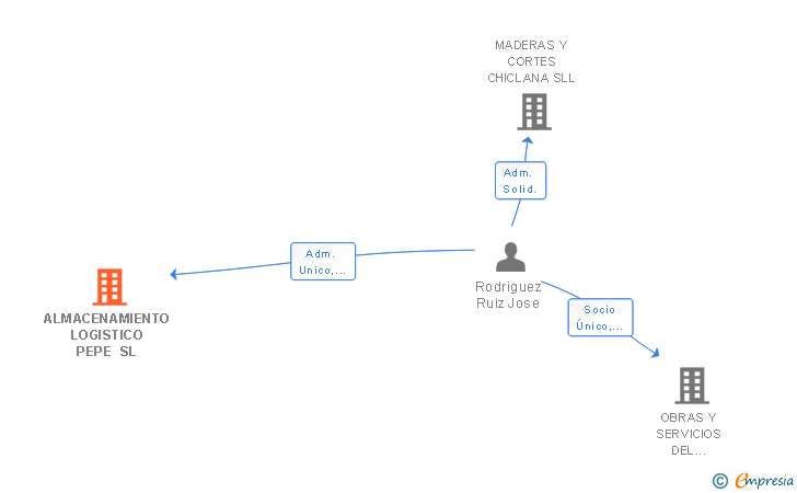 Vinculaciones societarias de ALMACENAMIENTO LOGISTICO PEPE SL