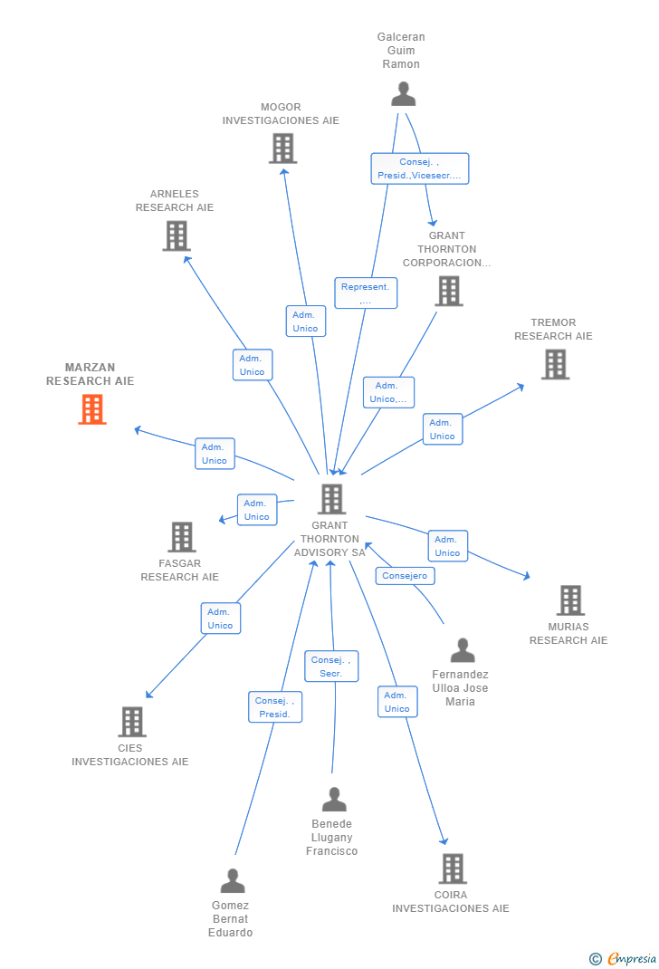 Vinculaciones societarias de MARZAN RESEARCH AIE