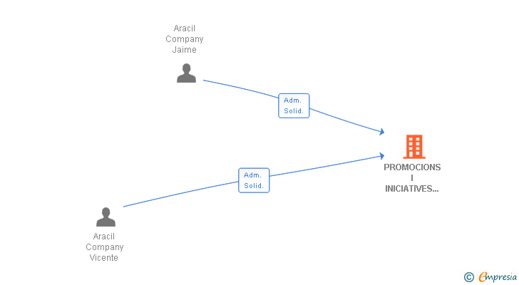 Vinculaciones societarias de PROMOCIONS I INICIATIVES IMMOBILIARIES TORREIGUALADA SL