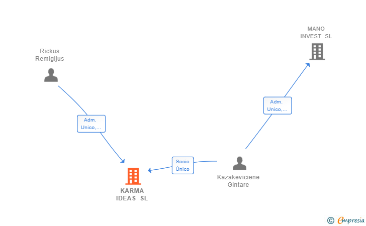 Vinculaciones societarias de KARMA IDEAS SL