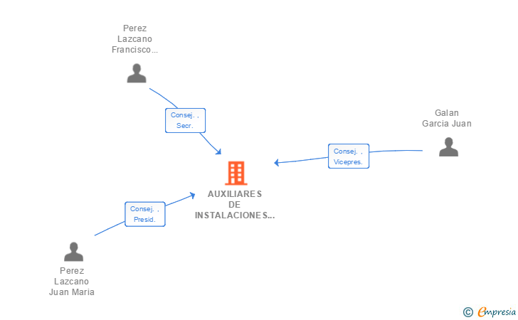 Vinculaciones societarias de AUXILIARES DE INSTALACIONES DE CALEFACCION SA
