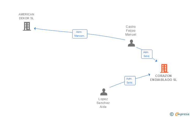 Vinculaciones societarias de CORAZON ENDIABLADO SL