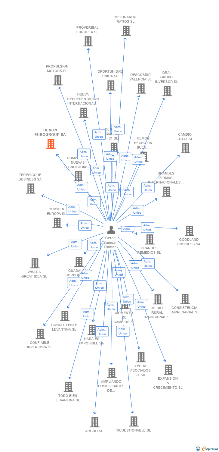 Vinculaciones societarias de DENON EUROGROUP SA