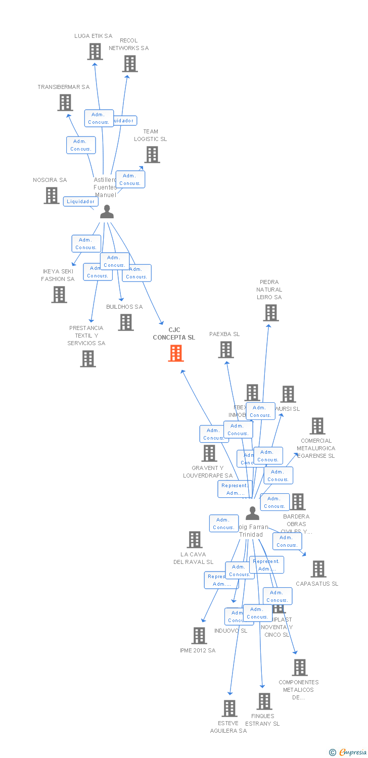 Vinculaciones societarias de CJC CONCEPTA SL