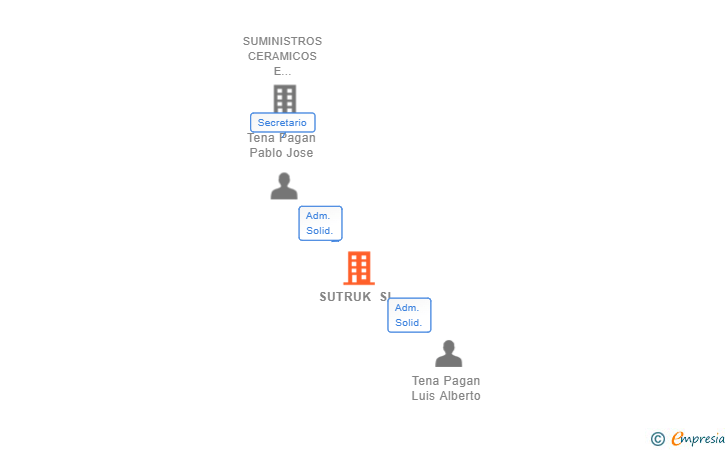Vinculaciones societarias de SUTRUK SL (EXTINGUIDA)