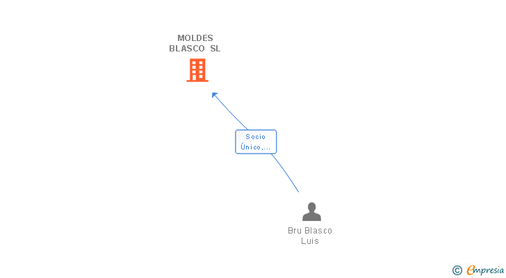 Vinculaciones societarias de MOLDES BLASCO SL