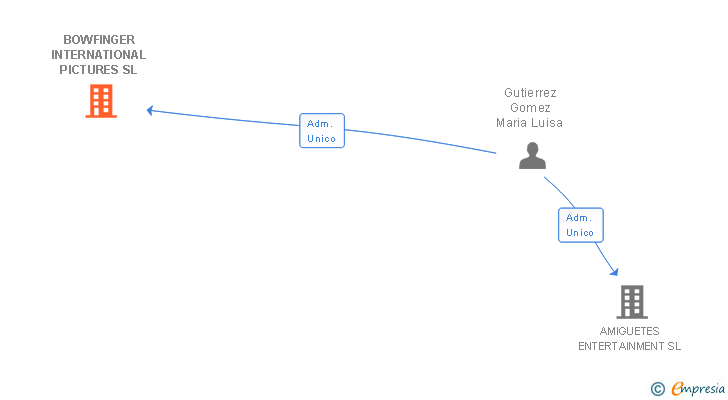 Vinculaciones societarias de BOWFINGER INTERNATIONAL PICTURES SL