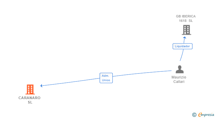 Vinculaciones societarias de CARANARO SL