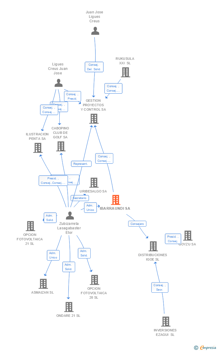 Vinculaciones societarias de IBARRAUNDI SL
