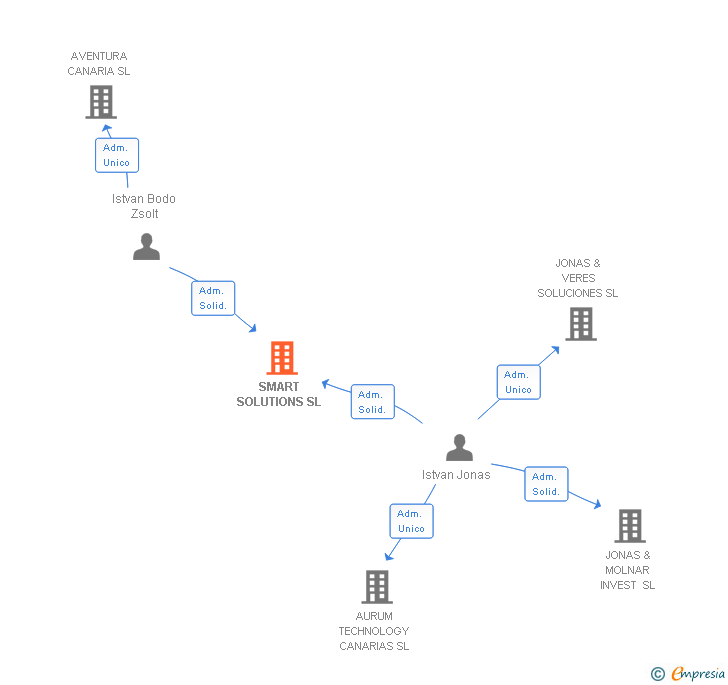 Vinculaciones societarias de SMART SOLUTIONS SL