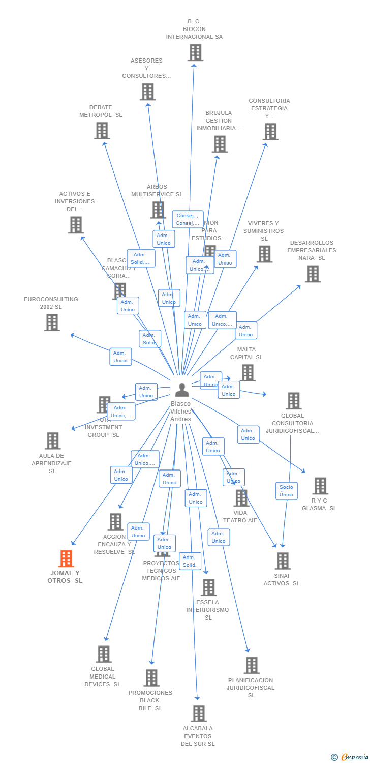Vinculaciones societarias de JOMAE Y OTROS SL