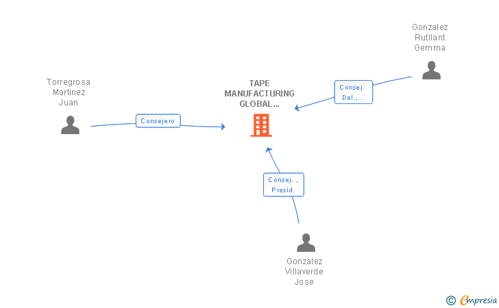 Vinculaciones societarias de TAPE MANUFACTURING GLOBAL SOLUTIONS SL
