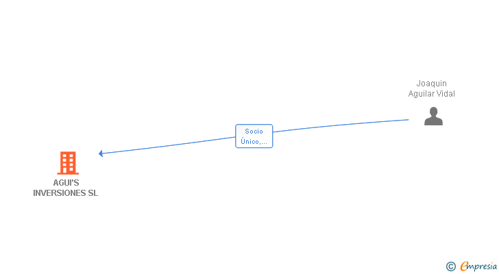 Vinculaciones societarias de AGUI'S INVERSIONES SL