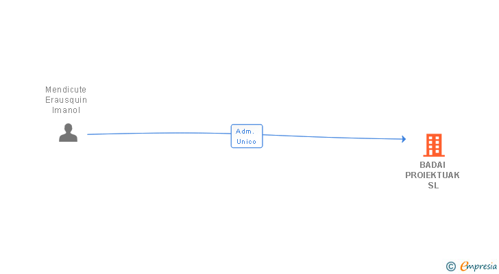 Vinculaciones societarias de BADAI PROIEKTUAK SL