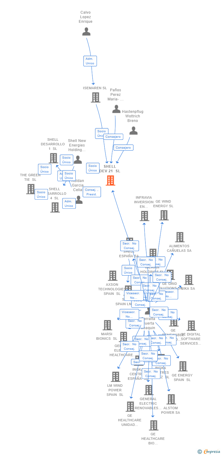 Vinculaciones societarias de SHELL DEV 21 SL